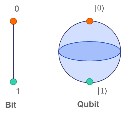 bit and qubit difference